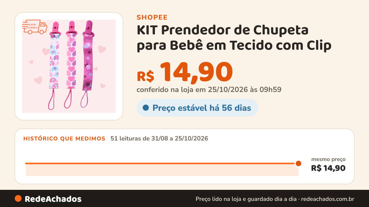 Histórico de preço de KIT Prendedor de Chupeta para Bebê em Tecido com Clip na Shopee: 51 leituras de 31/08/2026 a 25/10/2026, mesmo preço, R$ 14,90, em todas; R$ 14,90 conferido em 25/10/2026 às 09h59