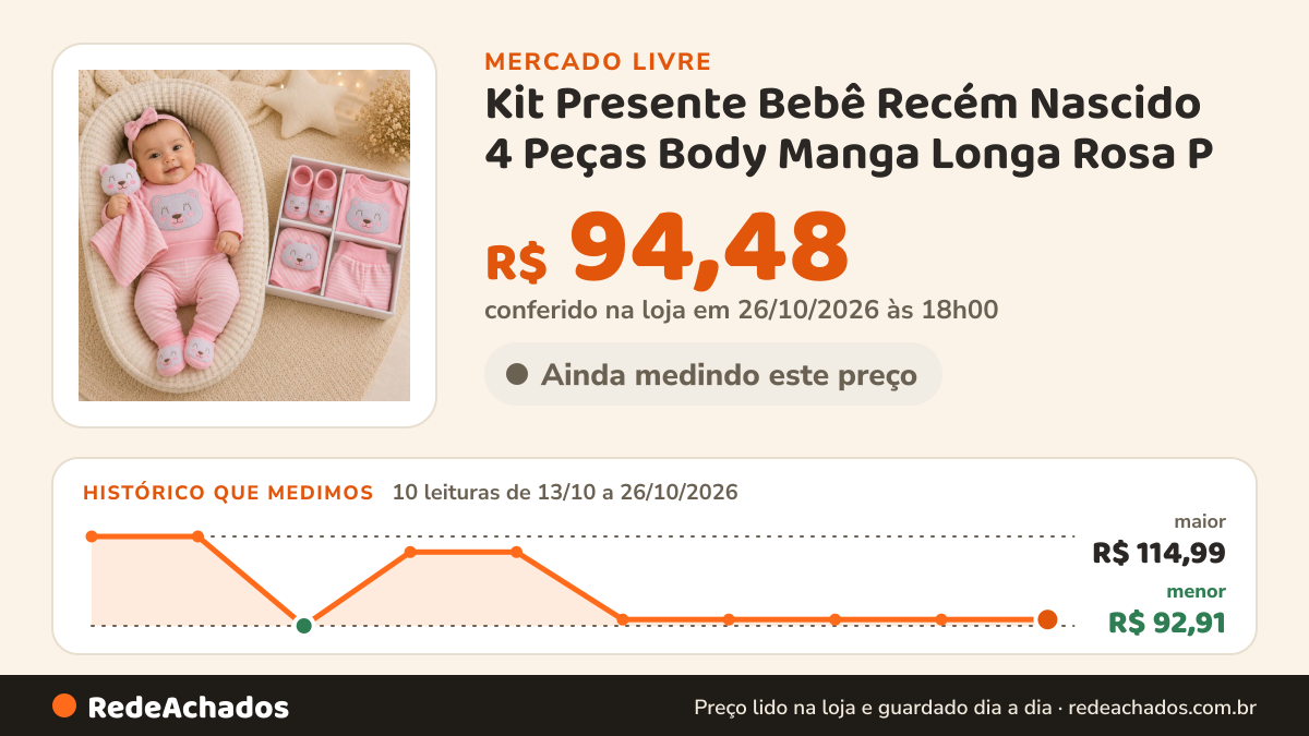 Histórico de preço de Kit Presente Bebê Recém Nascido 4 Peças Body Manga Longa Rosa P no Mercado Livre: 10 leituras de 13/10/2026 a 26/10/2026, menor R$ 92,91, maior R$ 114,99; R$ 94,48 conferido em 26/10/2026 às 18h00