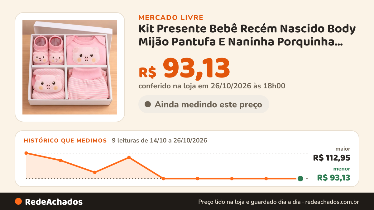 Histórico de preço de Kit Presente Bebê Recém Nascido Body Mijão Pantufa E Naninha Porquinha Rosa P Ki no Mercado Livre: 9 leituras de 14/10/2026 a 26/10/2026, menor R$ 93,13, maior R$ 112,95; R$ 93,13 conferido em 26/10/2026 às 18h00