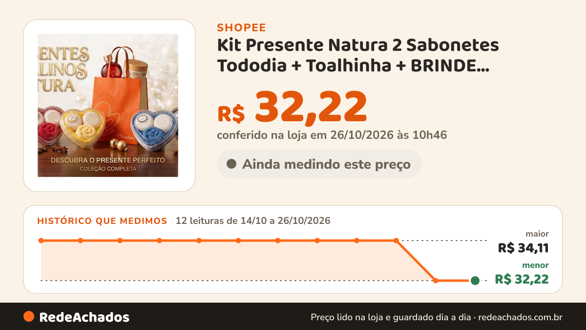 Histórico de preço de Kit Presente Natura 2 Sabonetes Tododia + Toalhinha + BRINDE: sacolinha de presente na Shopee: 11 leituras de 14/10/2026 a 25/10/2026, menor R$ 32,22, maior R$ 34,11; R$ 32,22 conferido em 25/10/2026 às 09h23