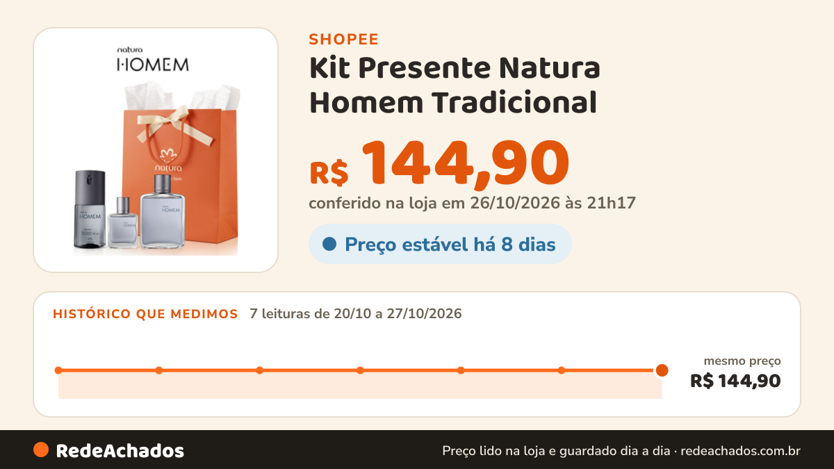 Histórico de preço de Kit Presente Natura Homem Tradicional (GARANTIA DE ORIGINALIDADE) na Shopee: 7 leituras de 20/10/2026 a 27/10/2026, mesmo preço, R$ 144,90, em todas; R$ 144,90 conferido em 26/10/2026 às 21h17