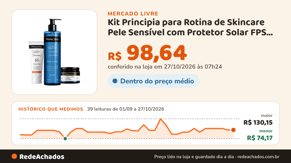Histórico de preço de Kit Principia para Rotina de Skincare Pele Sensível com Protetor Solar FPS 60 no Mercado Livre: 39 leituras de 01/09/2026 a 27/10/2026, menor R$ 74,17, maior R$ 130,15; R$ 98,64 conferido em 27/10/2026 às 07h24