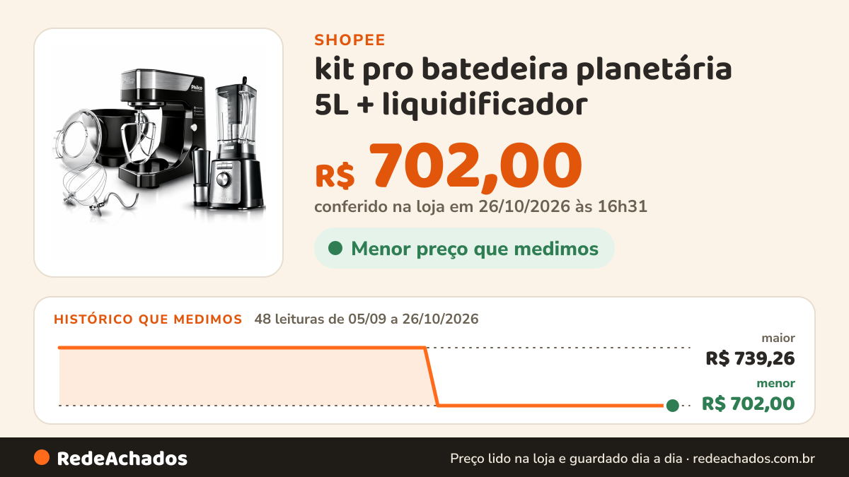Histórico de preço de kit pro batedeira planetária 5L + liquidificador na Shopee: 47 leituras de 05/09/2026 a 25/10/2026, menor R$ 702,00, maior R$ 739,26; R$ 702,00 conferido em 25/10/2026 às 15h21