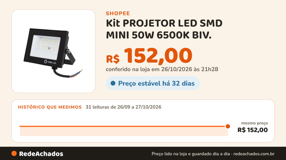 Histórico de preço de Kit PROJETOR LED SMD MINI 50W 6500K BIV. - EMBULED BIVOLT LUZ FORTE BRANCO FRIO na Shopee: 31 leituras de 26/09/2026 a 27/10/2026, mesmo preço, R$ 152,00, em todas; R$ 152,00 conferido em 26/10/2026 às 21h28
