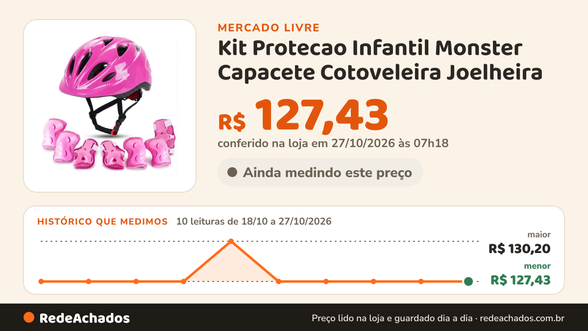 Histórico de preço de Kit Protecao Infantil Monster Capacete Cotoveleira Joelheira no Mercado Livre: 8 leituras de 18/10/2026 a 25/10/2026, menor R$ 127,43, maior R$ 130,20; R$ 127,43 conferido em 25/10/2026 às 19h27