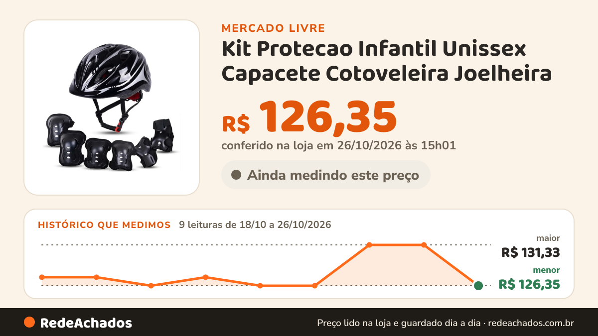Histórico de preço de Kit Protecao Infantil Unissex Capacete Cotoveleira Joelheira no Mercado Livre: 9 leituras de 18/10/2026 a 26/10/2026, menor R$ 126,35, maior R$ 131,33; R$ 126,35 conferido em 26/10/2026 às 15h01