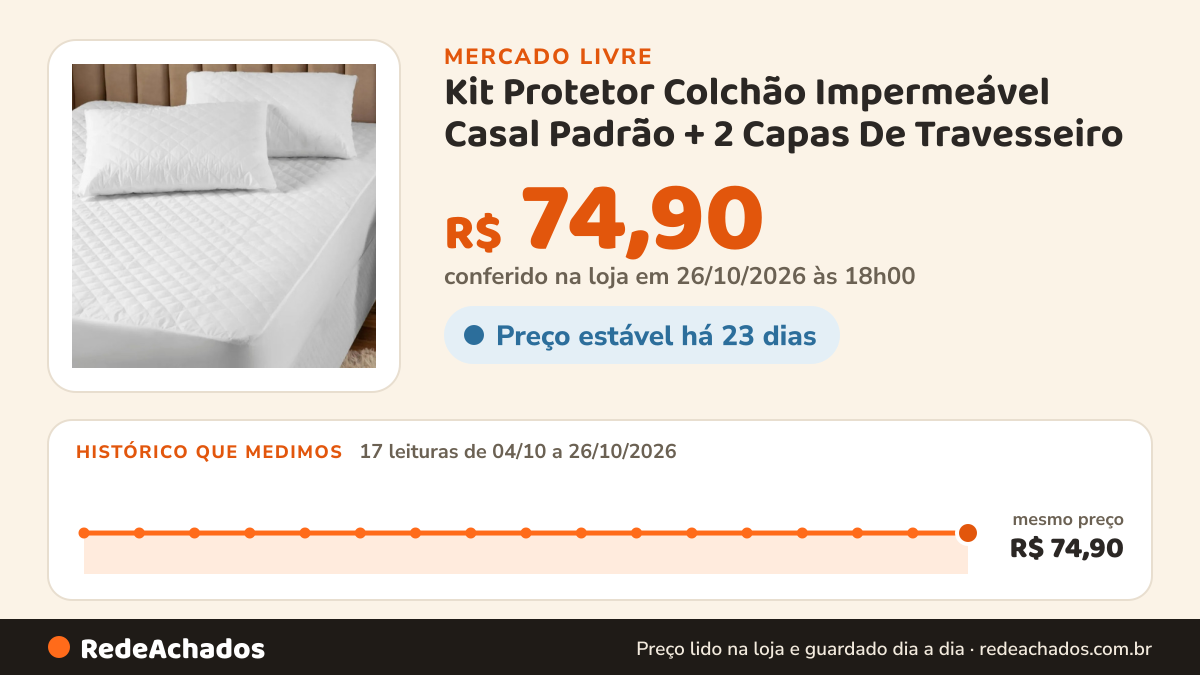 Histórico de preço de Kit Protetor Colchão Impermeável Casal Padrão + 2 Capas De Travesseiro no Mercado Livre: 17 leituras de 04/10/2026 a 26/10/2026, mesmo preço, R$ 74,90, em todas; R$ 74,90 conferido em 26/10/2026 às 18h00
