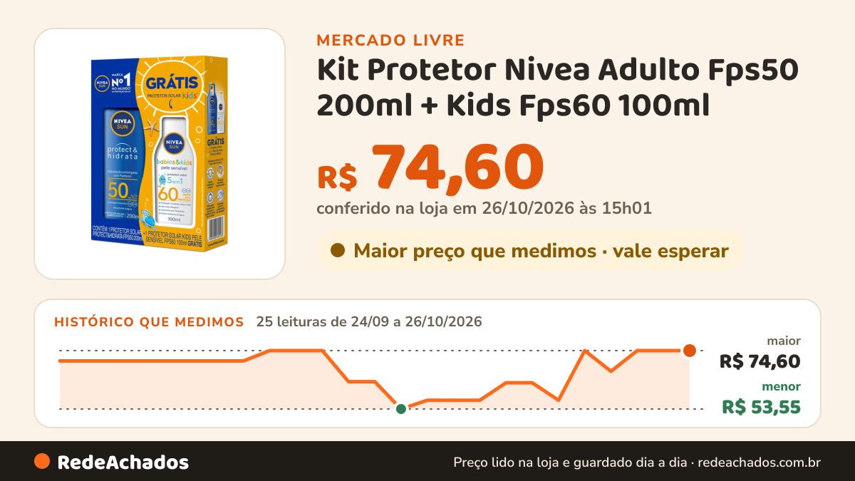 Histórico de preço de Kit Protetor Nivea Adulto Fps50 200ml + Kids Fps60 100ml no Mercado Livre: 24 leituras de 24/09/2026 a 25/10/2026, menor R$ 53,55, maior R$ 74,60; R$ 74,60 conferido em 25/10/2026 às 19h30