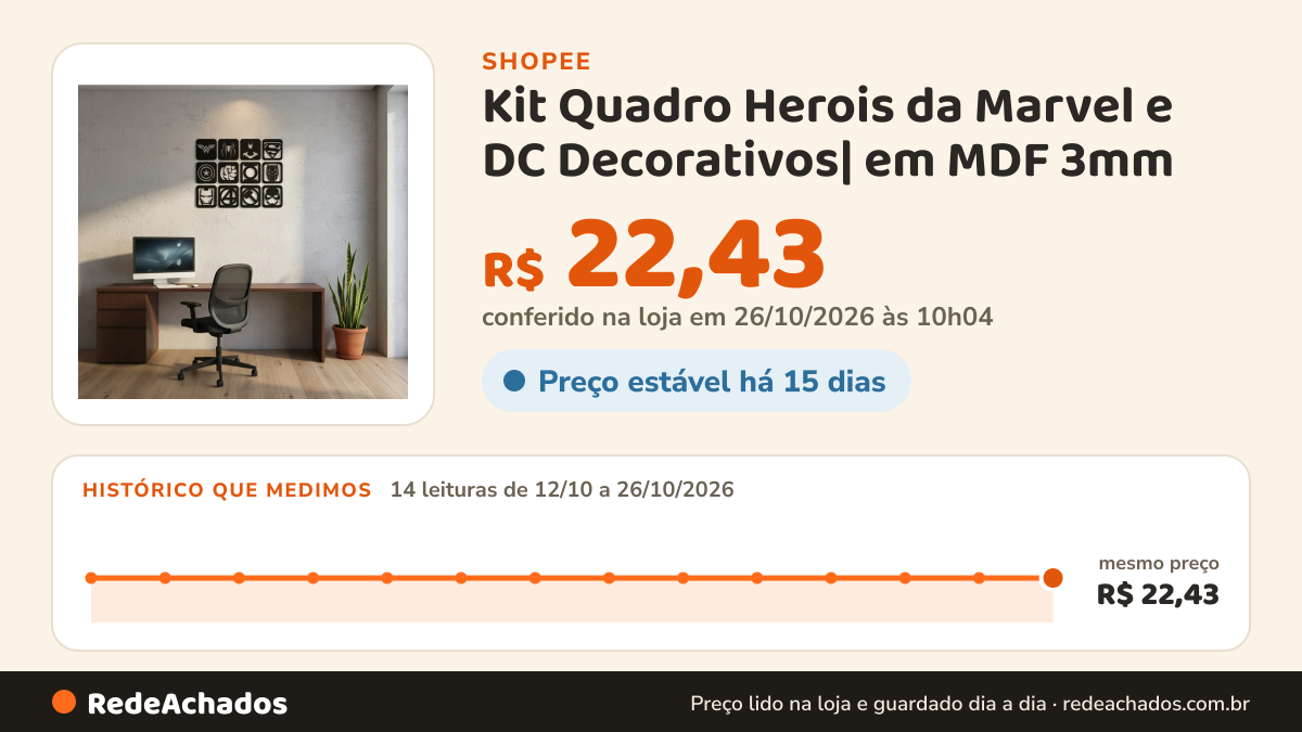 Histórico de preço de Kit Quadro Herois da Marvel e DC Decorativos| em MDF 3mm - acompanha dupla face na Shopee: 14 leituras de 12/10/2026 a 26/10/2026, mesmo preço, R$ 22,43, em todas; R$ 22,43 conferido em 26/10/2026 às 10h04