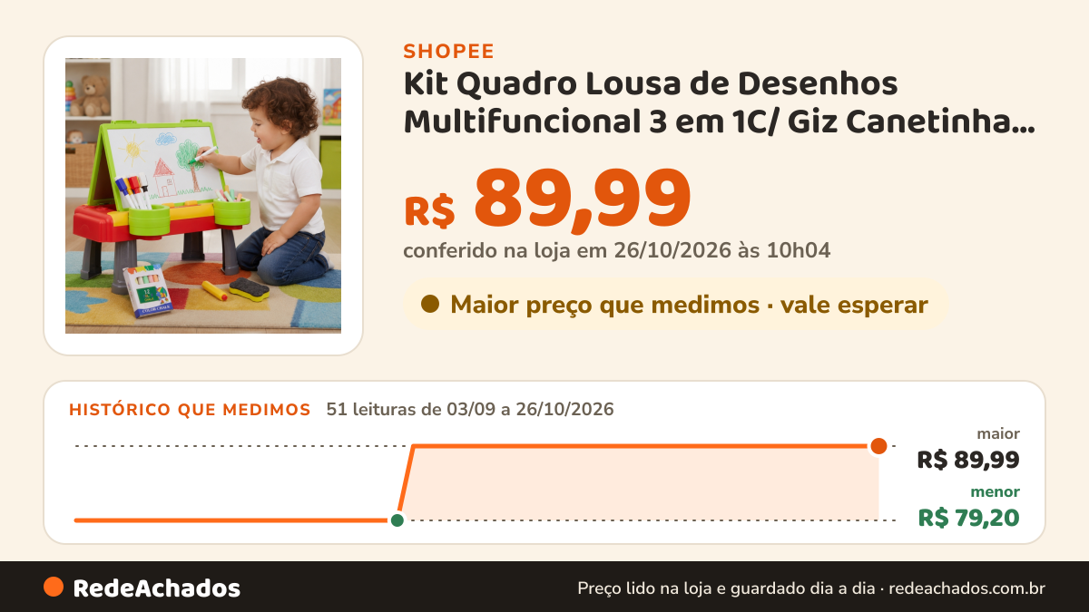 Histórico de preço de Kit Quadro Lousa de Desenhos Multifuncional 3 em 1C/ Giz Canetinha e Apagador Para… na Shopee: 51 leituras de 03/09/2026 a 26/10/2026, menor R$ 79,20, maior R$ 89,99; R$ 89,99 conferido em 26/10/2026 às 10h04