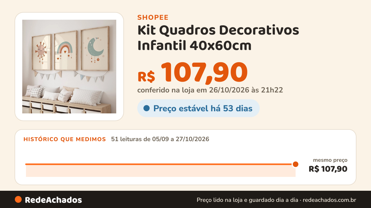 Histórico de preço de Kit Quadros Decorativos Infantil 40x60cm - Boho - Sol, Arco Iris e Flores | Quarto Bebê… na Shopee: 51 leituras de 05/09/2026 a 27/10/2026, mesmo preço, R$ 107,90, em todas; R$ 107,90 conferido em 26/10/2026 às 21h22