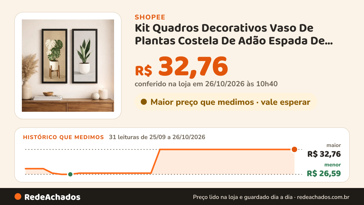 Histórico de preço de Kit Quadros Decorativos Vaso De Plantas Costela De Adão Espada De São Jorge Para Sala Hall… na Shopee: 30 leituras de 25/09/2026 a 25/10/2026, menor R$ 26,59, maior R$ 32,76; R$ 32,76 conferido em 25/10/2026 às 09h20