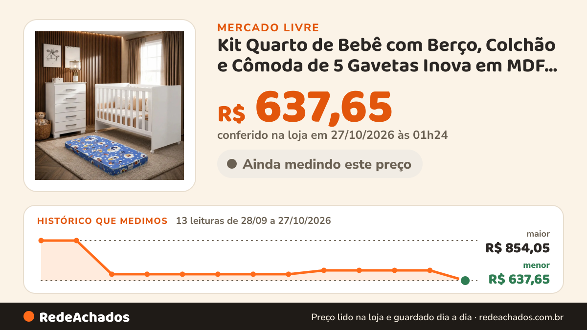 Histórico de preço de Kit Quarto de Bebê com Berço, Colchão e Cômoda de 5 Gavetas Inova em MDF Design no Mercado Livre: 13 leituras de 28/09/2026 a 27/10/2026, menor R$ 637,65, maior R$ 854,05; R$ 637,65 conferido em 27/10/2026 às 01h24