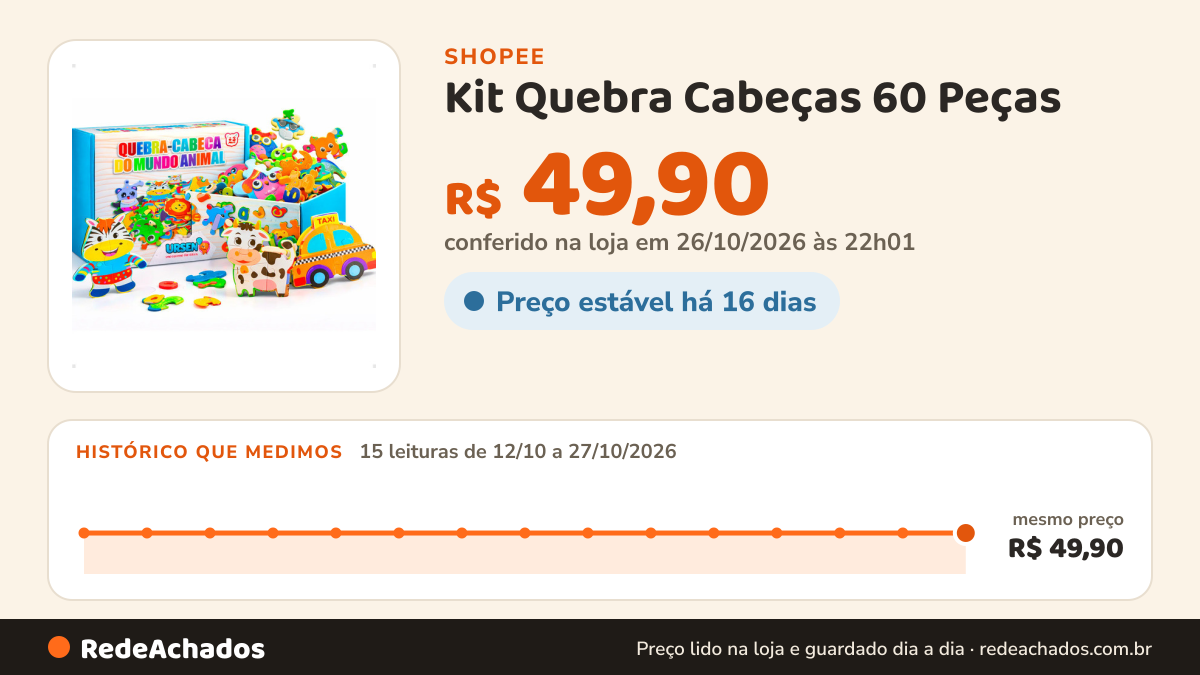 Histórico de preço de Kit Quebra Cabeças 60 Peças - Mundo Animal Brinquedos Educativo Animais na Shopee: 15 leituras de 12/10/2026 a 27/10/2026, mesmo preço, R$ 49,90, em todas; R$ 49,90 conferido em 26/10/2026 às 22h01