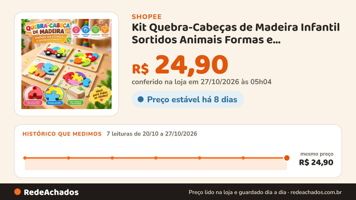 Histórico de preço de Kit Quebra-Cabeças de Madeira Infantil Sortidos Animais Formas e Personagens Coloridos… na Shopee: 7 leituras de 20/10/2026 a 27/10/2026, mesmo preço, R$ 24,90, em todas; R$ 24,90 conferido em 27/10/2026 às 05h04