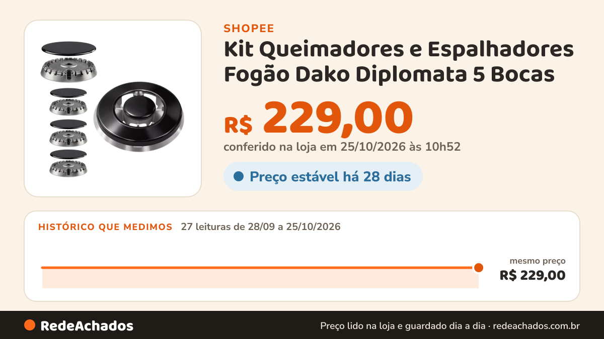 Histórico de preço de Kit Queimadores e Espalhadores Fogão Dako Diplomata 5 Bocas na Shopee: 27 leituras de 28/09/2026 a 25/10/2026, mesmo preço, R$ 229,00, em todas; R$ 229,00 conferido em 25/10/2026 às 10h52