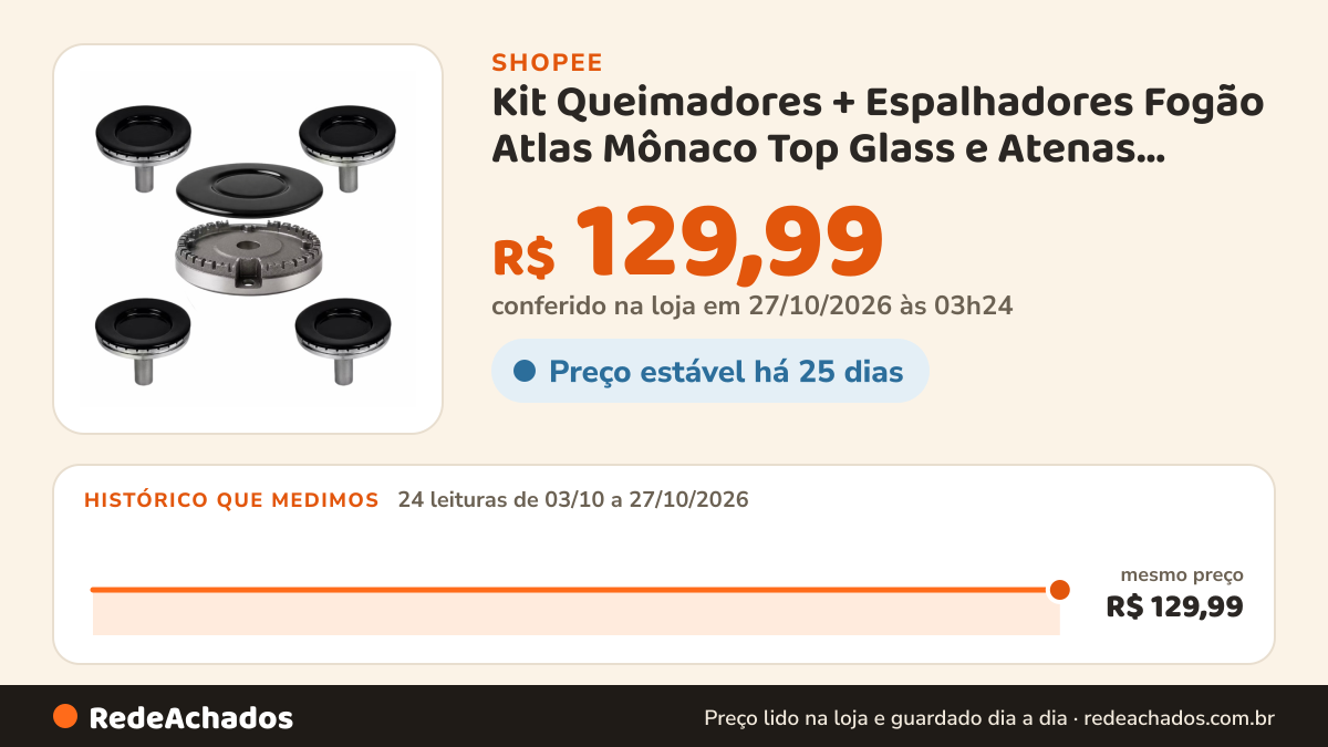 Histórico de preço de Kit Queimadores + Espalhadores Fogão Atlas Mônaco Top Glass e Atenas Glass 5 Bocas… na Shopee: 24 leituras de 03/10/2026 a 27/10/2026, mesmo preço, R$ 129,99, em todas; R$ 129,99 conferido em 27/10/2026 às 03h24