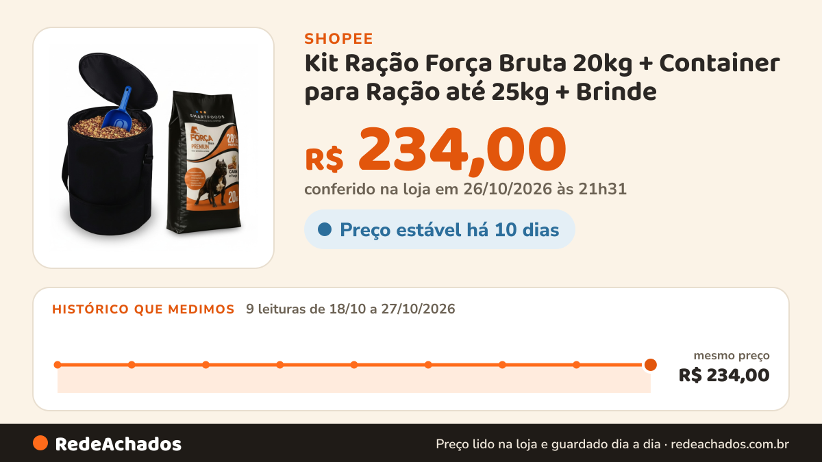 Histórico de preço de Kit Ração Força Bruta 20kg + Container para Ração até 25kg + Brinde na Shopee: 9 leituras de 18/10/2026 a 27/10/2026, mesmo preço, R$ 234,00, em todas; R$ 234,00 conferido em 26/10/2026 às 21h31