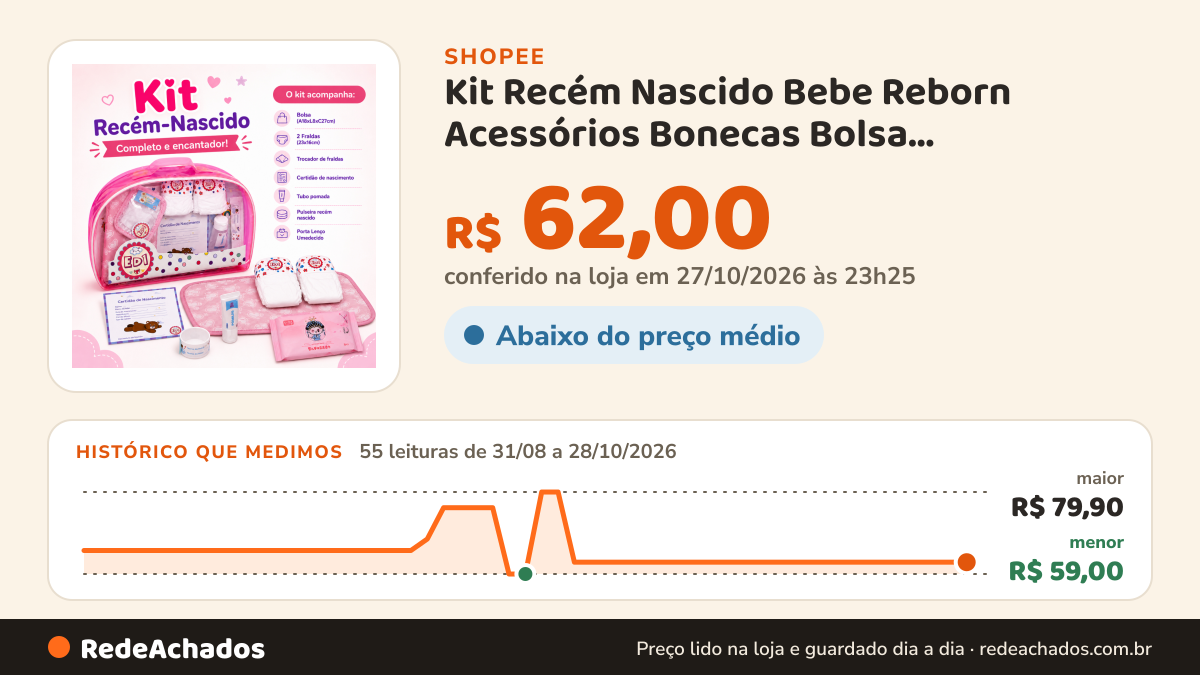 Histórico de preço de Kit Recém Nascido Bebe Reborn Acessórios Bonecas Bolsa Maternidade Fralda Trocador Pomada… na Shopee: 54 leituras de 31/08/2026 a 27/10/2026, menor R$ 59,00, maior R$ 79,90; R$ 62,00 conferido em 26/10/2026 às 22h00