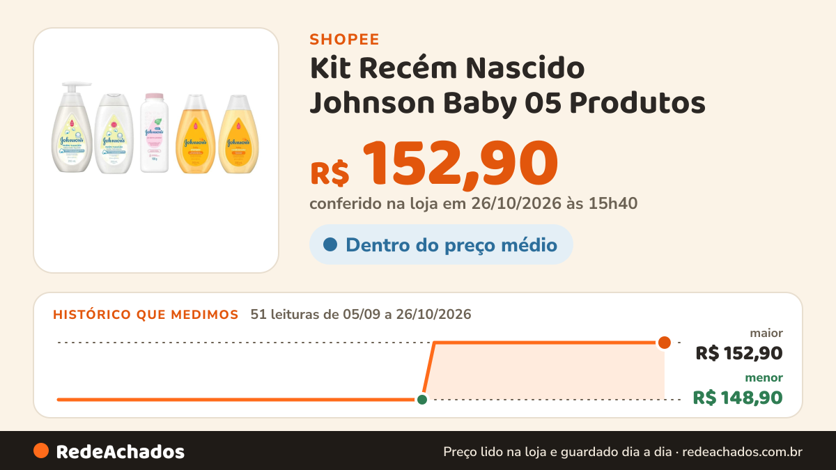 Histórico de preço de Kit Recém Nascido Johnson Baby 05 Produtos na Shopee: 51 leituras de 05/09/2026 a 26/10/2026, menor R$ 148,90, maior R$ 152,90; R$ 152,90 conferido em 26/10/2026 às 15h40