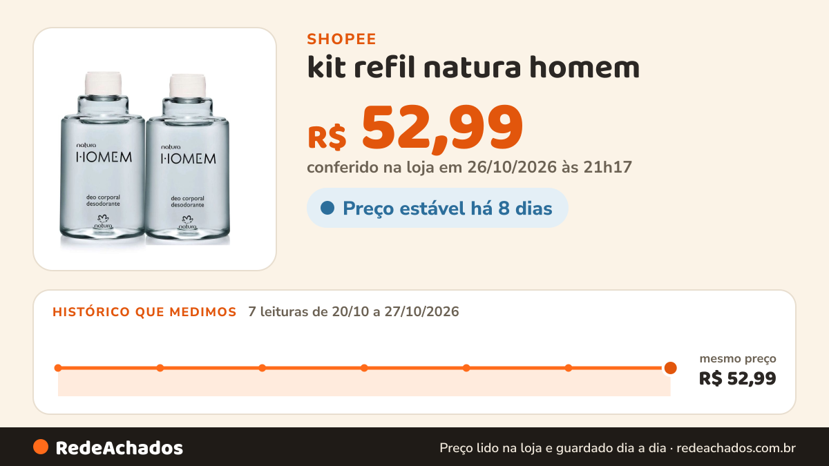 Histórico de preço de kit refil natura homem na Shopee: 7 leituras de 20/10/2026 a 27/10/2026, mesmo preço, R$ 52,99, em todas; R$ 52,99 conferido em 26/10/2026 às 21h17