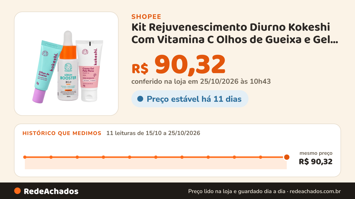 Histórico de preço de Kit Rejuvenescimento Diurno Kokeshi Com Vitamina C Olhos de Gueixa e Gel Creme na Shopee: 11 leituras de 15/10/2026 a 25/10/2026, mesmo preço, R$ 90,32, em todas; R$ 90,32 conferido em 25/10/2026 às 10h43