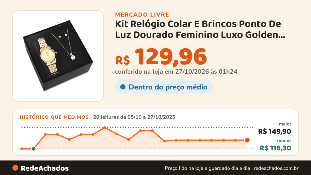 Histórico de preço de Kit Relógio Colar E Brincos Ponto De Luz Dourado Feminino Luxo Golden Saint Germain… no Mercado Livre: 20 leituras de 05/10/2026 a 27/10/2026, menor R$ 116,30, maior R$ 149,90; R$ 129,96 conferido em 27/10/2026 às 01h24