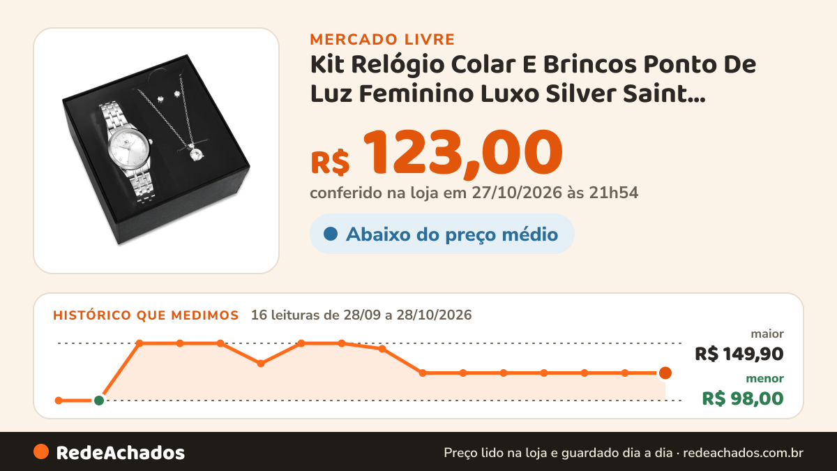 Histórico de preço de Kit Relógio Colar E Brincos Ponto De Luz Feminino Luxo Silver Saint Germain Presente… no Mercado Livre: 15 leituras de 28/09/2026 a 27/10/2026, menor R$ 98,00, maior R$ 149,90; R$ 123,00 conferido em 27/10/2026 às 01h24