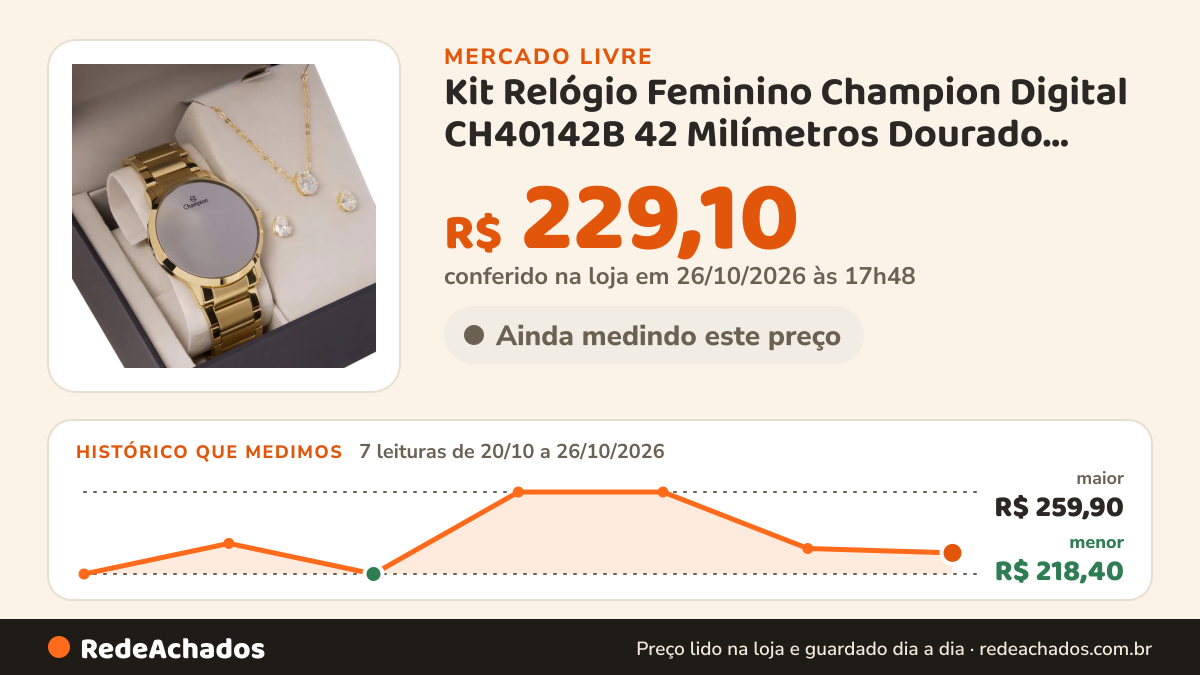 Histórico de preço de Kit Relógio Feminino Champion Digital CH40142B 42 Milímetros Dourado Display Espelhado Led… no Mercado Livre: 7 leituras de 20/10/2026 a 26/10/2026, menor R$ 218,40, maior R$ 259,90; R$ 229,10 conferido em 26/10/2026 às 17h48