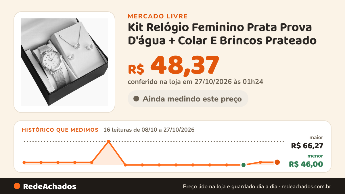 Histórico de preço de Kit Relógio Feminino Prata Prova D'água + Colar E Brincos Prateado no Mercado Livre: 16 leituras de 08/10/2026 a 27/10/2026, menor R$ 46,00, maior R$ 66,27; R$ 48,37 conferido em 27/10/2026 às 01h24