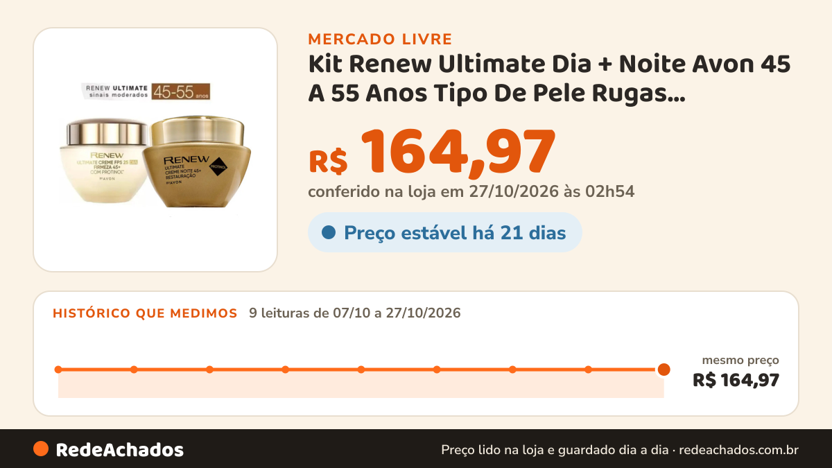 Histórico de preço de Kit Renew Ultimate Dia + Noite Avon 45 A 55 Anos Tipo De Pele Rugas Moderadas no Mercado Livre: 9 leituras de 07/10/2026 a 27/10/2026, mesmo preço, R$ 164,97, em todas; R$ 164,97 conferido em 27/10/2026 às 02h54