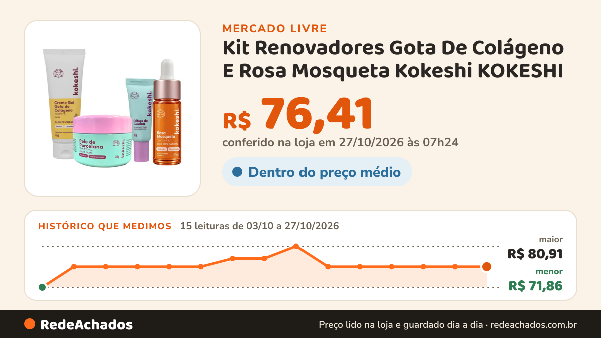 Histórico de preço de Kit Renovadores Gota De Colágeno E Rosa Mosqueta Kokeshi KOKESHI no Mercado Livre: 13 leituras de 03/10/2026 a 25/10/2026, menor R$ 71,86, maior R$ 80,91; R$ 76,41 conferido em 25/10/2026 às 19h30
