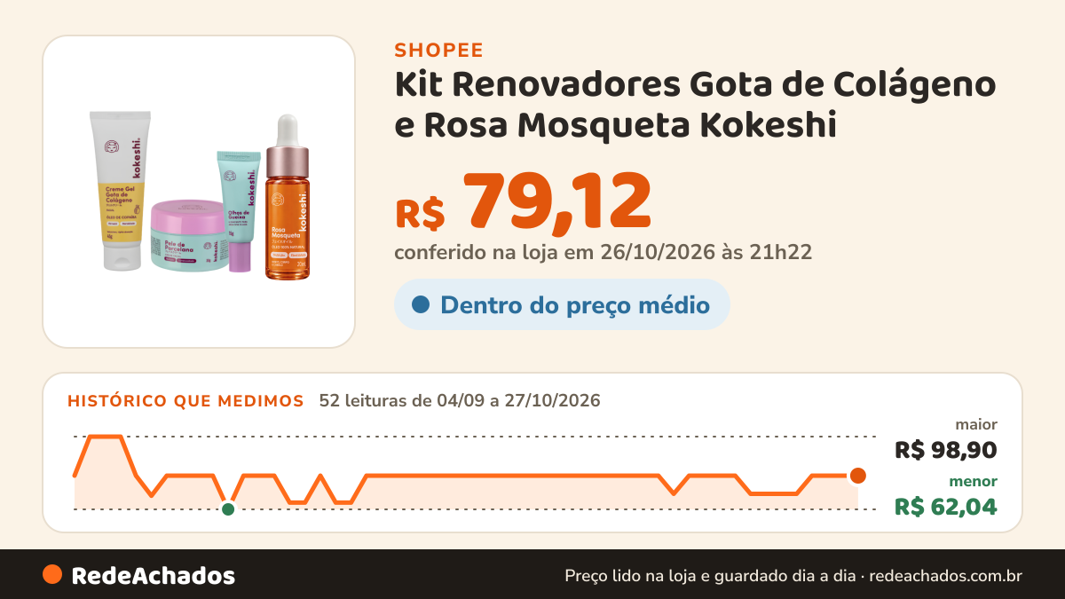 Histórico de preço de Kit Renovadores Gota de Colágeno e Rosa Mosqueta Kokeshi na Shopee: 52 leituras de 04/09/2026 a 27/10/2026, menor R$ 62,04, maior R$ 98,90; R$ 79,12 conferido em 26/10/2026 às 21h22