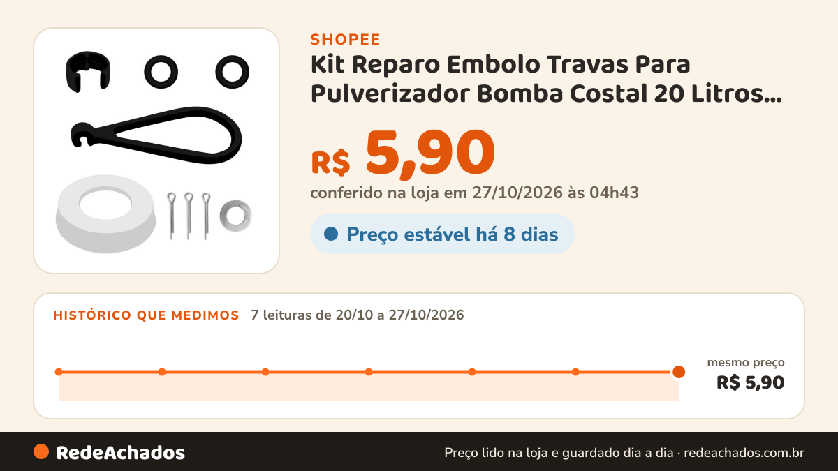 Histórico de preço de Kit Reparo Embolo Travas Para Pulverizador Bomba Costal 20 Litros Original Vonder e Nove54 na Shopee: 7 leituras de 20/10/2026 a 27/10/2026, mesmo preço, R$ 5,90, em todas; R$ 5,90 conferido em 27/10/2026 às 04h43
