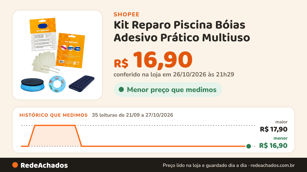 Histórico de preço de Kit Reparo Piscina Bóias Adesivo Prático Multiuso na Shopee: 35 leituras de 21/09/2026 a 27/10/2026, menor R$ 16,90, maior R$ 17,90; R$ 16,90 conferido em 26/10/2026 às 21h29