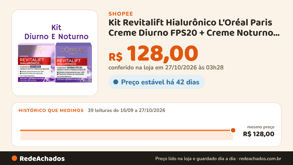 Histórico de preço de Kit Revitalift Hialurônico L’Oréal Paris Creme Diurno FPS20 + Creme Noturno Antissinais 2… na Shopee: 39 leituras de 16/09/2026 a 27/10/2026, mesmo preço, R$ 128,00, em todas; R$ 128,00 conferido em 27/10/2026 às 03h28