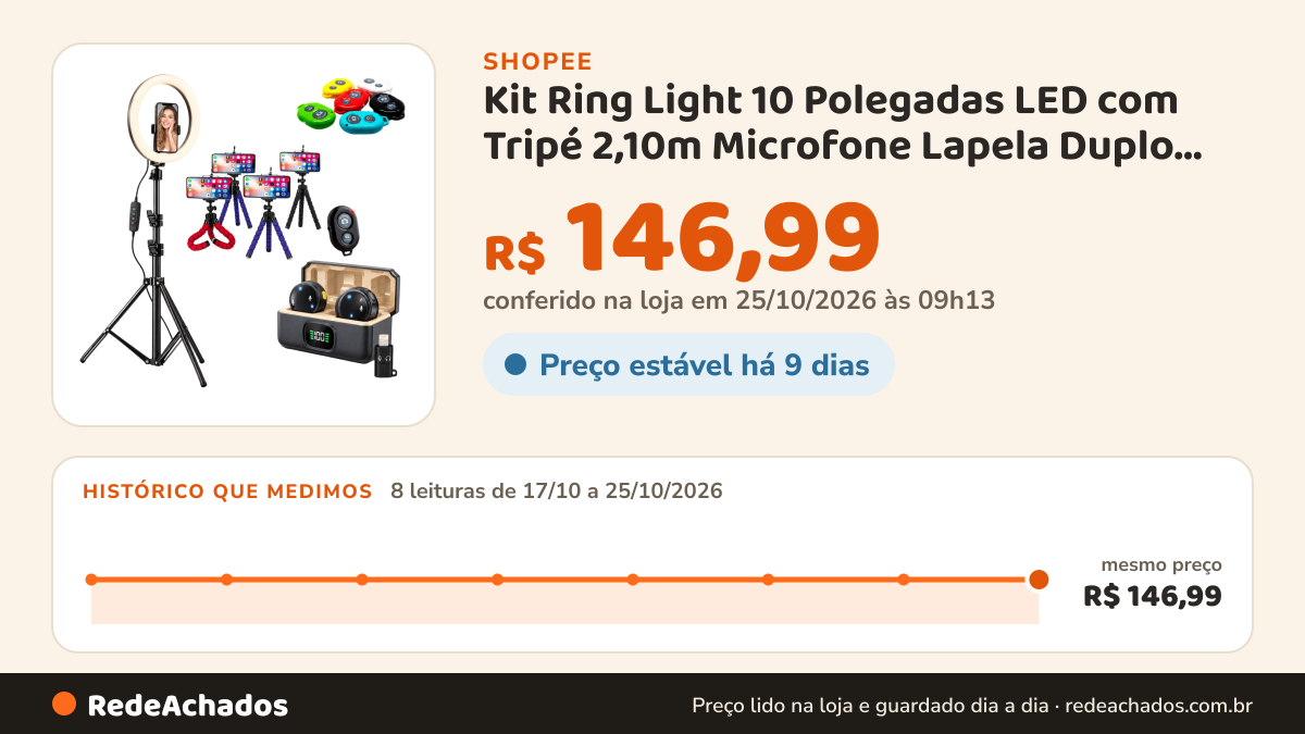 Histórico de preço de Kit Ring Light 10 Polegadas LED com Tripé 2,10m Microfone Lapela Duplo Sem Fio e Controle… na Shopee: 8 leituras de 17/10/2026 a 25/10/2026, mesmo preço, R$ 146,99, em todas; R$ 146,99 conferido em 25/10/2026 às 09h13