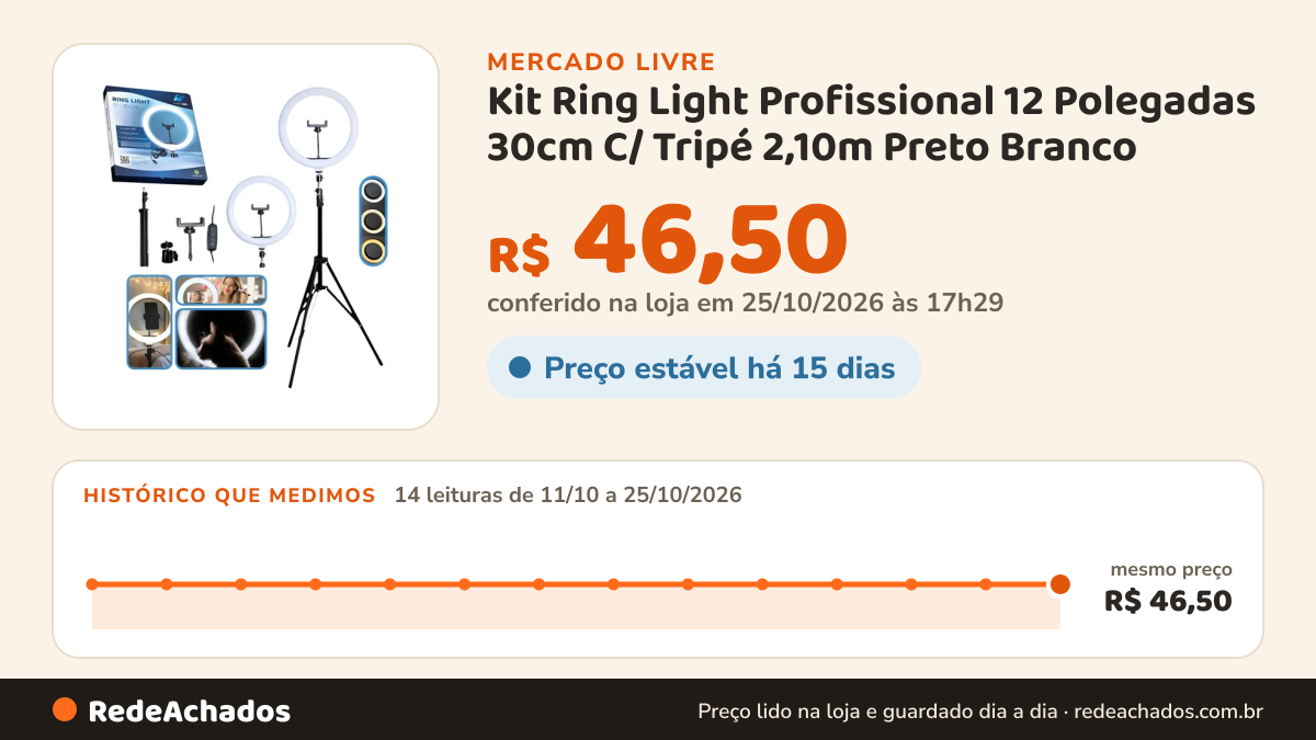 Histórico de preço de Kit Ring Light Profissional 12 Polegadas 30cm C/ Tripé 2,10m Preto Branco no Mercado Livre: 14 leituras de 11/10/2026 a 25/10/2026, mesmo preço, R$ 46,50, em todas; R$ 46,50 conferido em 25/10/2026 às 17h29