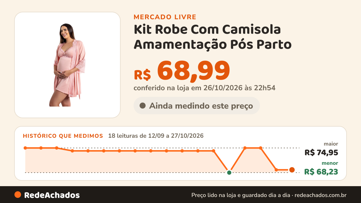 Histórico de preço de Kit Robe Com Camisola Amamentação Pós Parto no Mercado Livre: 18 leituras de 12/09/2026 a 27/10/2026, menor R$ 68,23, maior R$ 74,95; R$ 68,99 conferido em 26/10/2026 às 22h54
