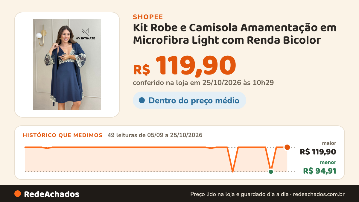 Histórico de preço de Kit Robe e Camisola Amamentação em Microfibra Light com Renda Bicolor na Shopee: 49 leituras de 05/09/2026 a 25/10/2026, menor R$ 94,91, maior R$ 119,90; R$ 119,90 conferido em 25/10/2026 às 10h29