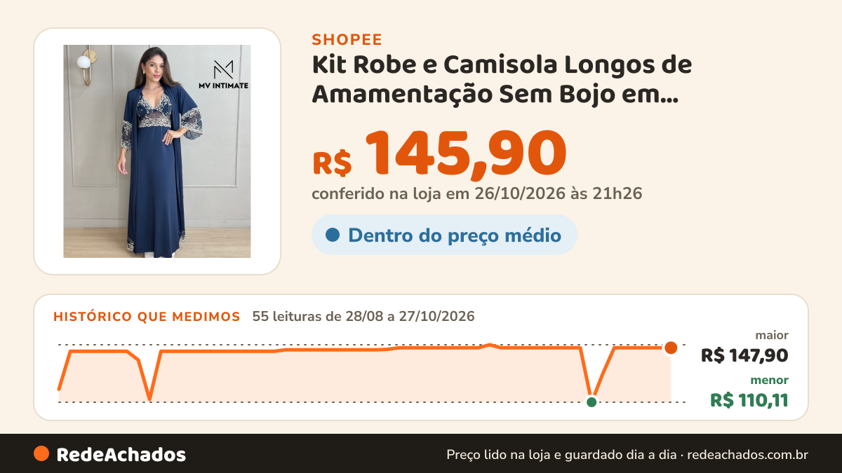 Histórico de preço de Kit Robe e Camisola Longos de Amamentação Sem Bojo em Microfibra Light com Renda Bicolor. na Shopee: 55 leituras de 28/08/2026 a 27/10/2026, menor R$ 110,11, maior R$ 147,90; R$ 145,90 conferido em 26/10/2026 às 21h26