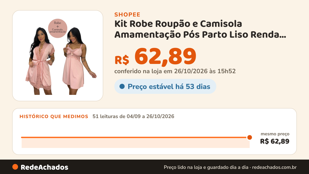 Histórico de preço de Kit Robe Roupão e Camisola Amamentação Pós Parto Liso Renda Maternidade Gestante na Shopee: 51 leituras de 04/09/2026 a 26/10/2026, mesmo preço, R$ 62,89, em todas; R$ 62,89 conferido em 26/10/2026 às 15h52