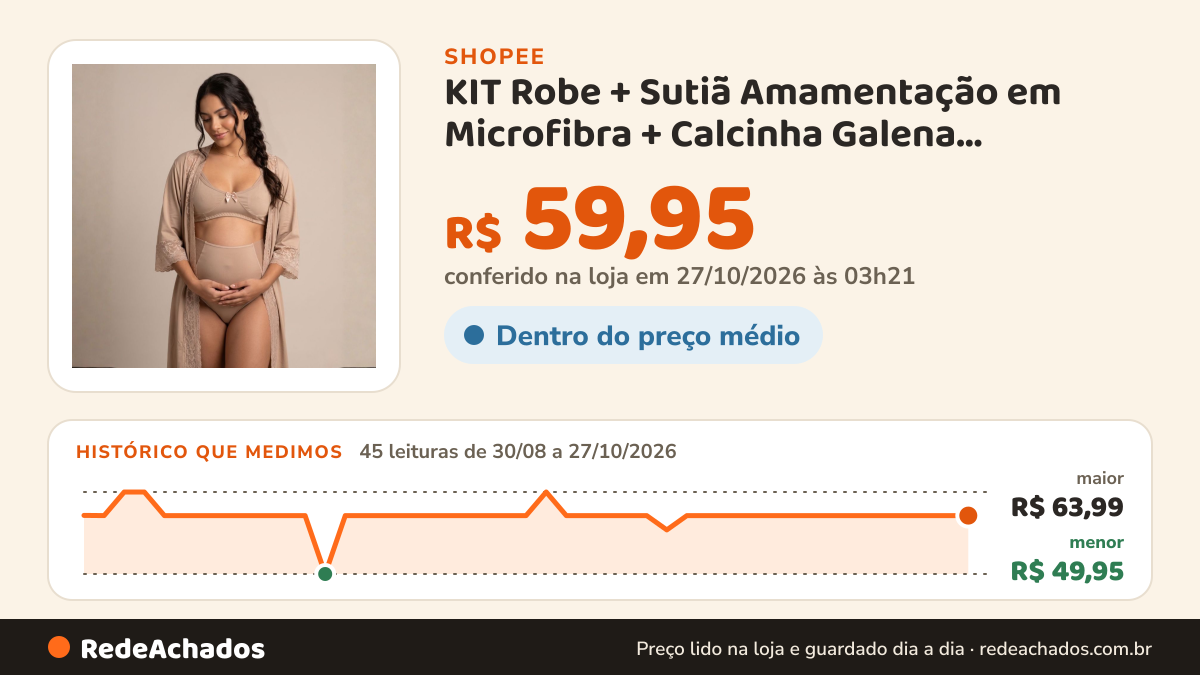 Histórico de preço de KIT Robe + Sutiã Amamentação em Microfibra + Calcinha Galena Maternidade. na Shopee: 45 leituras de 30/08/2026 a 27/10/2026, menor R$ 49,95, maior R$ 63,99; R$ 59,95 conferido em 27/10/2026 às 03h21
