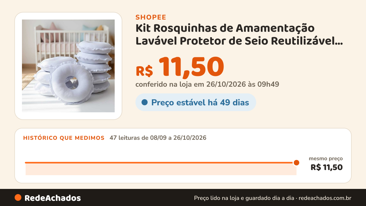 Histórico de preço de Kit Rosquinhas de Amamentação Lavável Protetor de Seio Reutilizável 100% Algodão na Shopee: 47 leituras de 08/09/2026 a 26/10/2026, mesmo preço, R$ 11,50, em todas; R$ 11,50 conferido em 26/10/2026 às 09h49