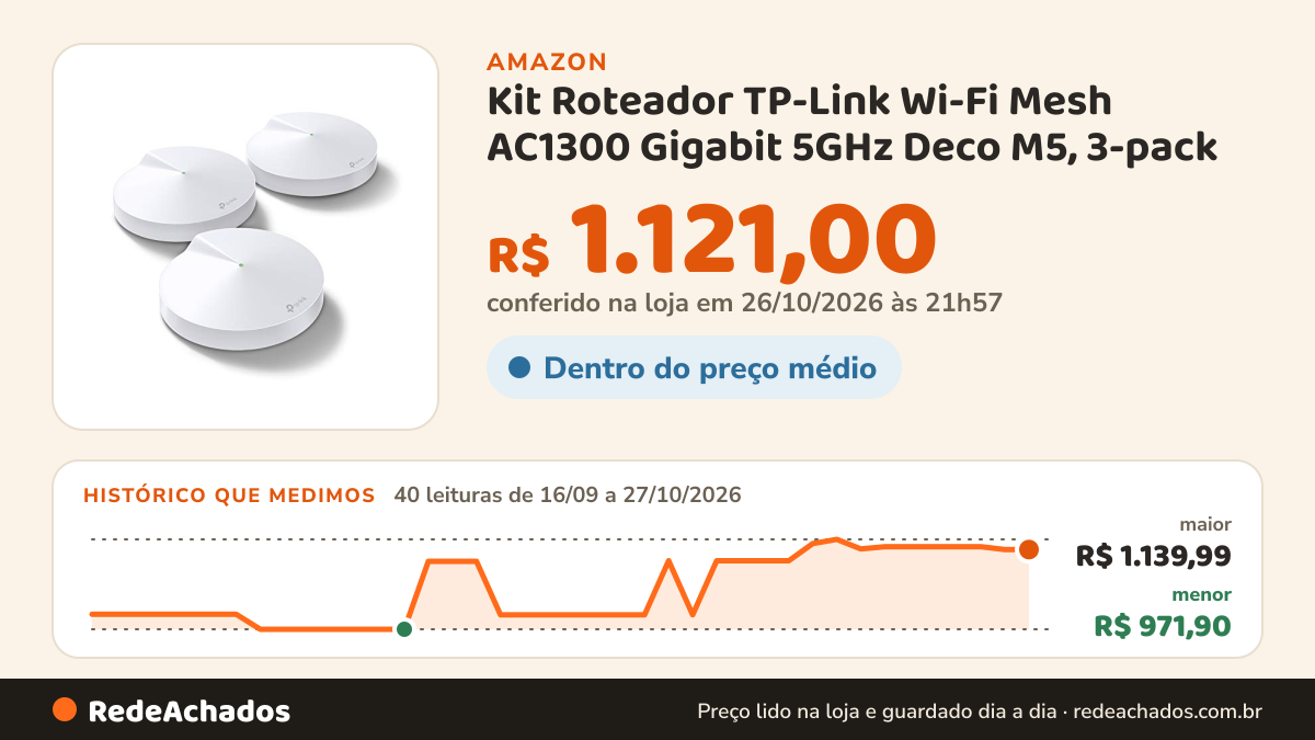 Histórico de preço de Kit Roteador TP-Link Wi-Fi Mesh AC1300 Gigabit 5GHz Deco M5, 3-pack na Amazon: 40 leituras de 16/09/2026 a 27/10/2026, menor R$ 971,90, maior R$ 1.139,99; R$ 1.121,00 conferido em 26/10/2026 às 21h57