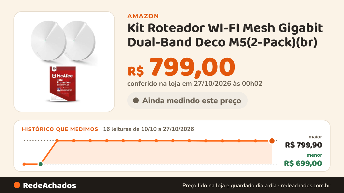 Histórico de preço de Kit Roteador WI-FI Mesh Gigabit Dual-Band Deco M5(2-Pack)(br) na Amazon: 16 leituras de 10/10/2026 a 27/10/2026, menor R$ 699,00, maior R$ 799,90; R$ 799,00 conferido em 27/10/2026 às 00h02