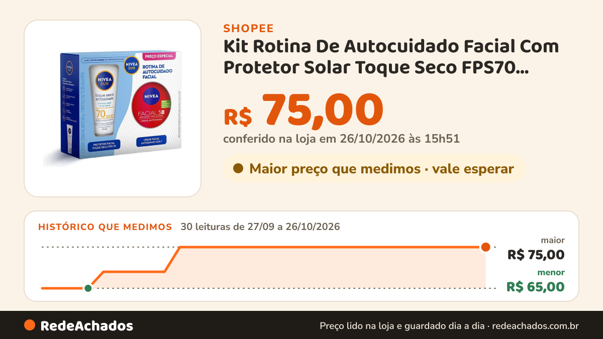 Histórico de preço de Kit Rotina De Autocuidado Facial Com Protetor Solar Toque Seco FPS70 40ml Creme… na Shopee: 30 leituras de 27/09/2026 a 26/10/2026, menor R$ 65,00, maior R$ 75,00; R$ 75,00 conferido em 26/10/2026 às 15h51