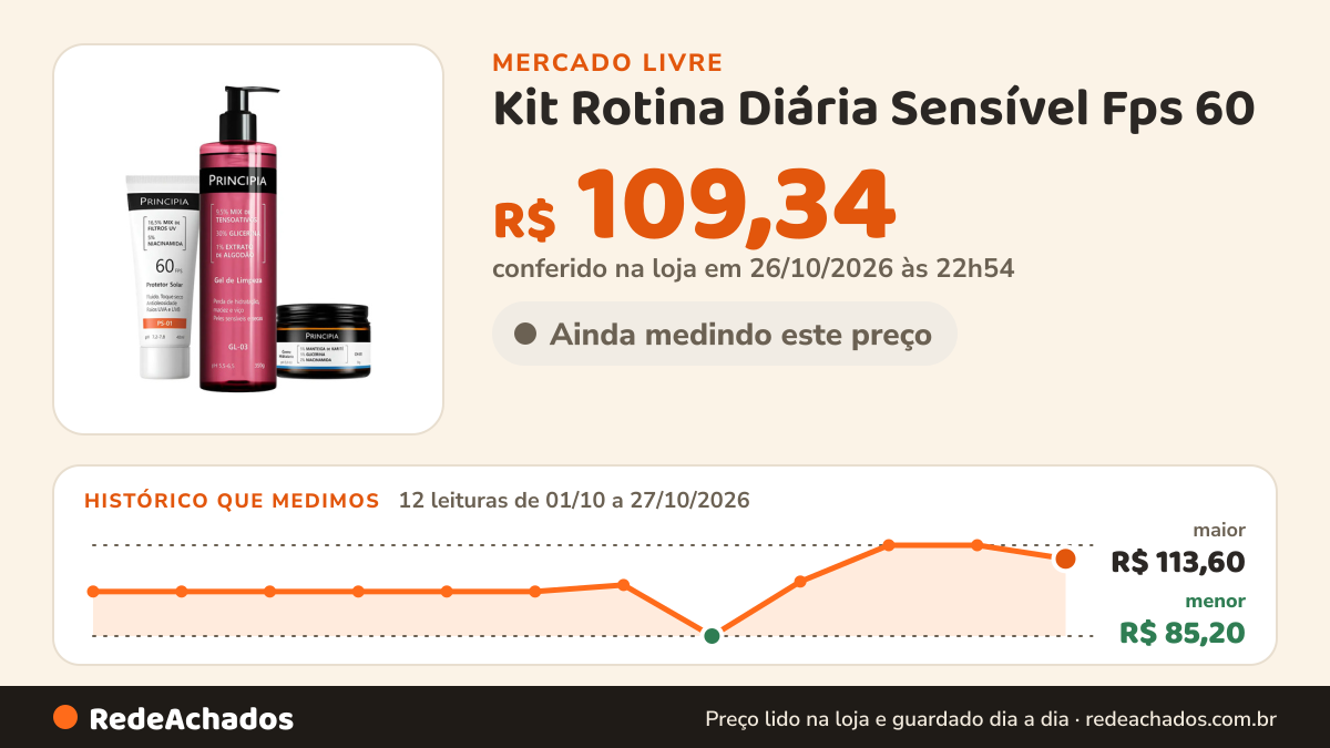 Histórico de preço de Kit Rotina Diária Sensível Fps 60 no Mercado Livre: 12 leituras de 01/10/2026 a 27/10/2026, menor R$ 85,20, maior R$ 113,60; R$ 109,34 conferido em 26/10/2026 às 22h54