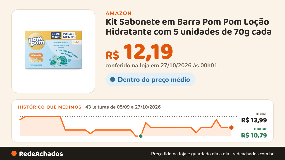 Histórico de preço de Kit Sabonete em Barra Pom Pom Loção Hidratante com 5 unidades de 70g cada na Amazon: 43 leituras de 05/09/2026 a 27/10/2026, menor R$ 10,79, maior R$ 13,99; R$ 12,19 conferido em 27/10/2026 às 00h01