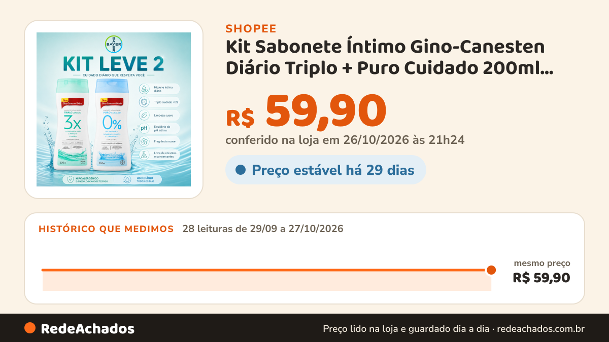 Histórico de preço de Kit Sabonete Íntimo Gino-Canesten Diário Triplo + Puro Cuidado 200ml Cada | Higiene… na Shopee: 28 leituras de 29/09/2026 a 27/10/2026, mesmo preço, R$ 59,90, em todas; R$ 59,90 conferido em 26/10/2026 às 21h24